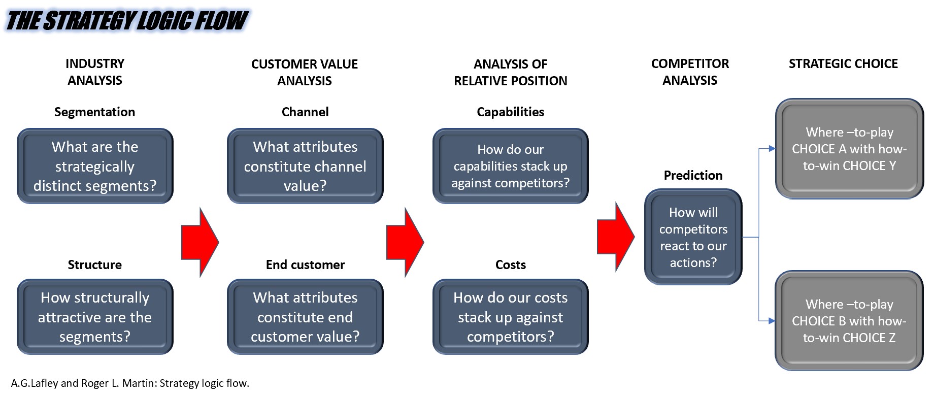 Strategy logic flow.jpg