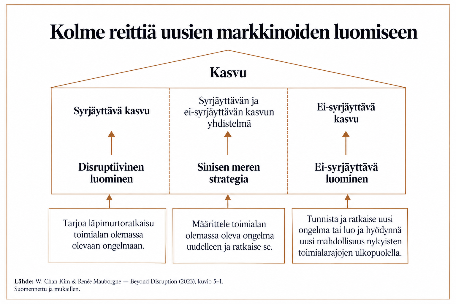 Kolme reittiä uusien markkinoiden luomiseen: disruptio, sinisen meren strategia ja ei-syrjäyttävä luominen.