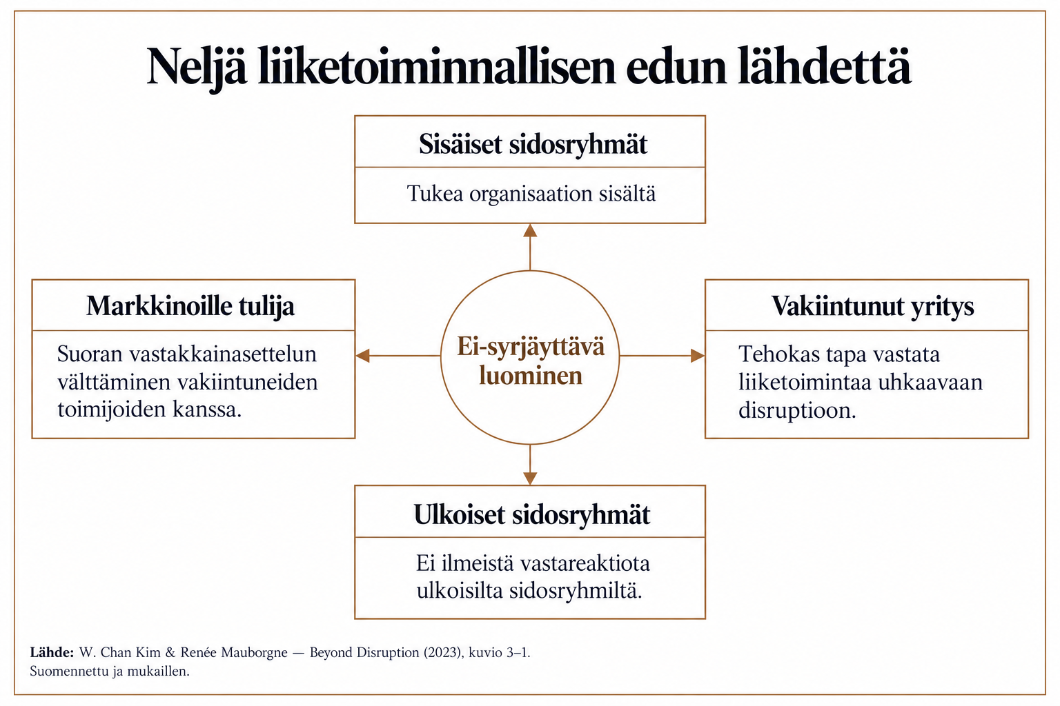 Ei-syrjäyttävän luomisen neljä liiketoiminnallisen edun lähdettä.