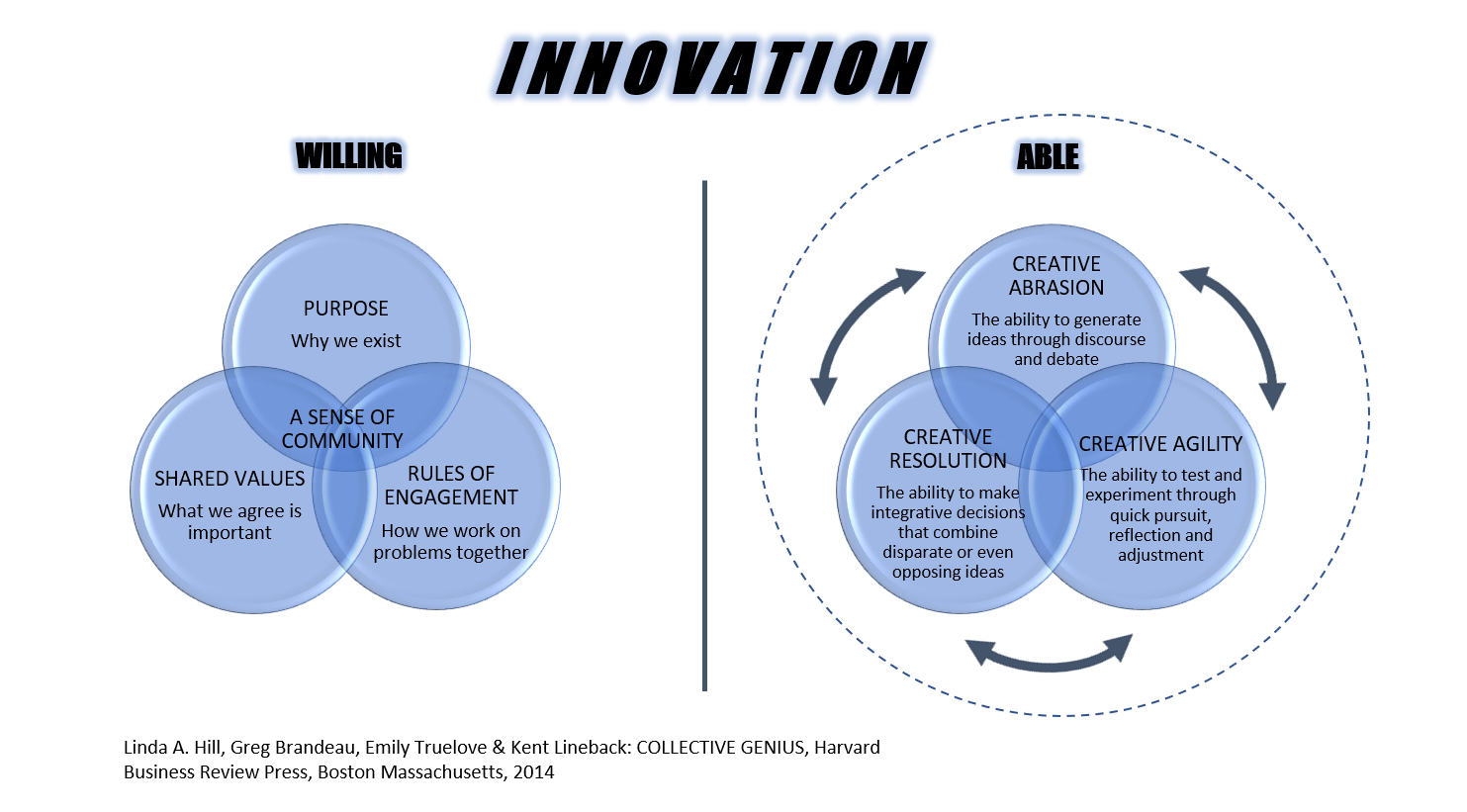 Linda A. Hill - INNOVATION.PNG