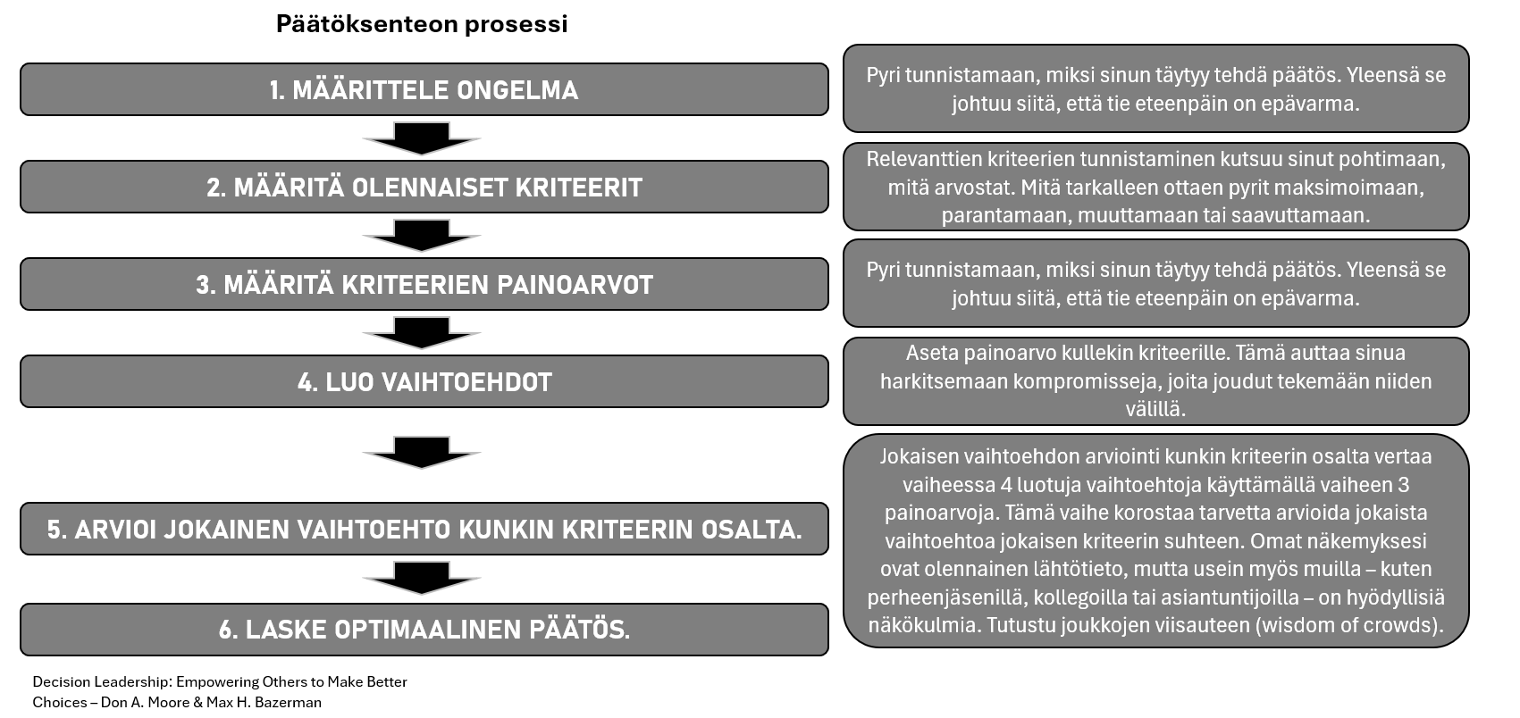Päätösprosessi.png