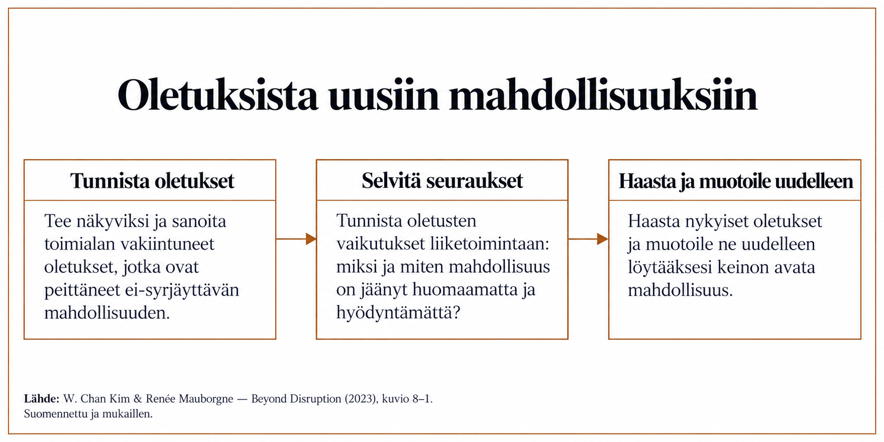 Oletusten ja seurausten tarkastelu: tunnista oletukset, selvitä seuraukset ja muotoile oletukset uudelleen.