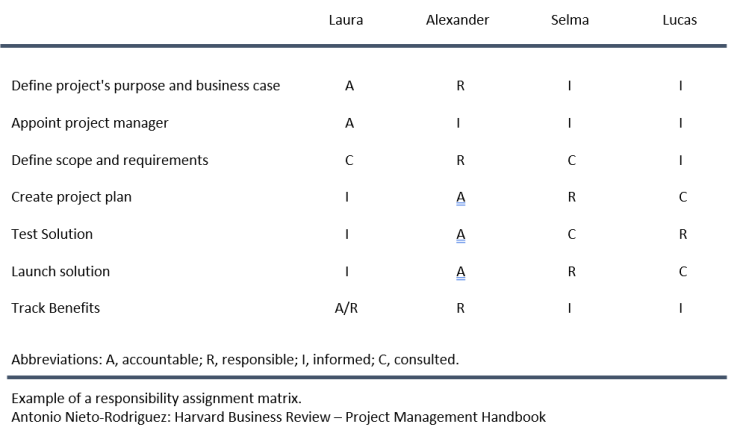 Example of a responsibility assignment matrix.png